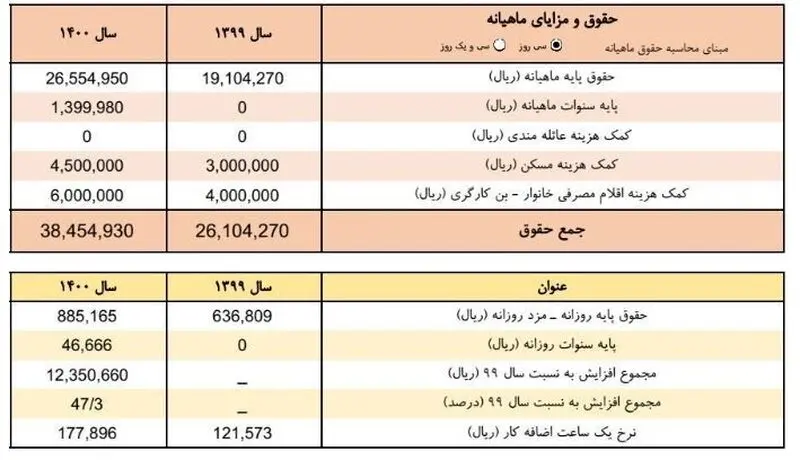 حقوق کارگران در سال 1400 مشخص شد