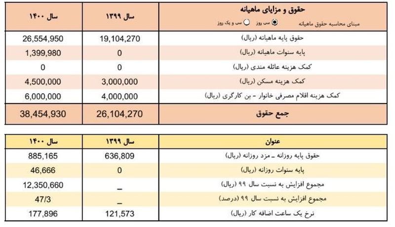 حقوق کارگران در سال 1400 مشخص شد