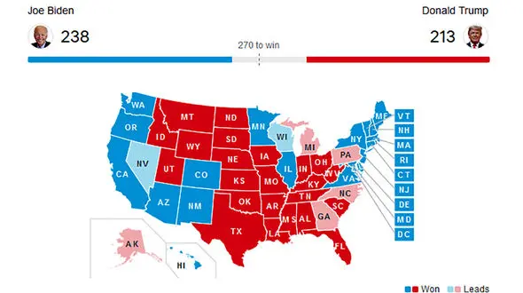آخرین نتایج از شمارش آرای انتخابات آمریکا / ترامپ یا بایدن ؟ مشخص نیست