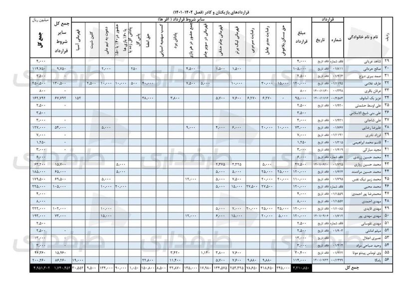 قرار داد بازیکنان استقلال