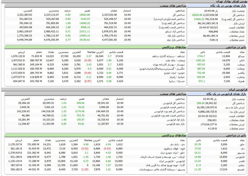 بورس امروز بازار سهام