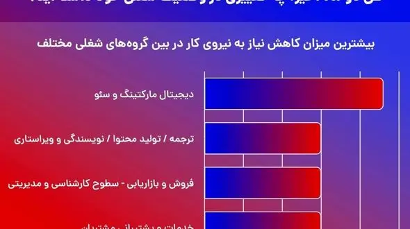 بیکاری گسترده در پی محدودیت دوماهه اینترنت ایران / فاجعه بزرگی که کوچک شمرده می شود