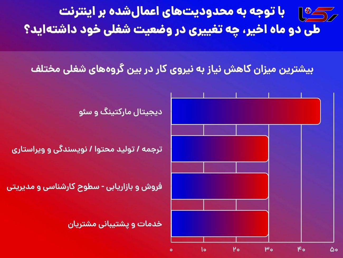 بیکاری گسترده در پی محدودیت دوماهه اینترنت ایران / فاجعه بزرگی که کوچک شمرده می شود