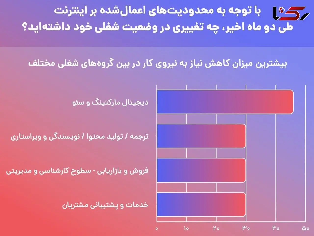 بیکاری گسترده در پی محدودیت دوماهه اینترنت ایران / فاجعه بزرگی که کوچک شمرده می شود