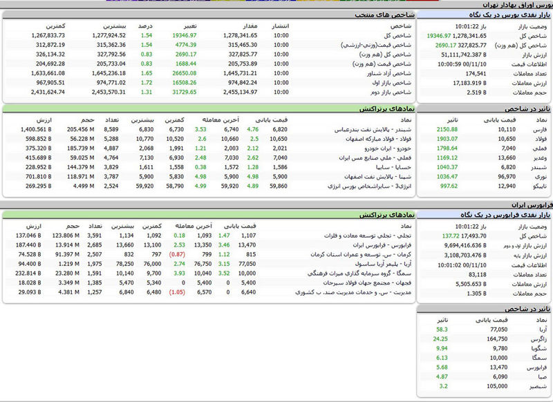 بورس امروز