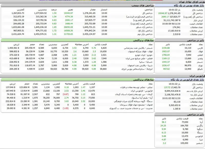 بورس امروز