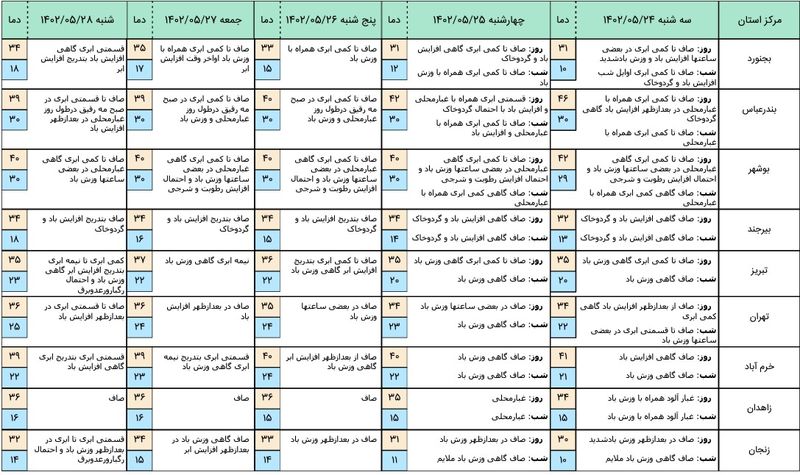 هواشناسی 2