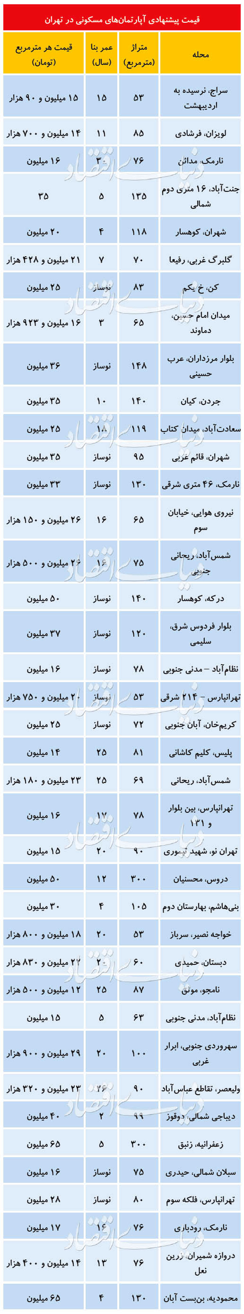 قیمت آپارتمان