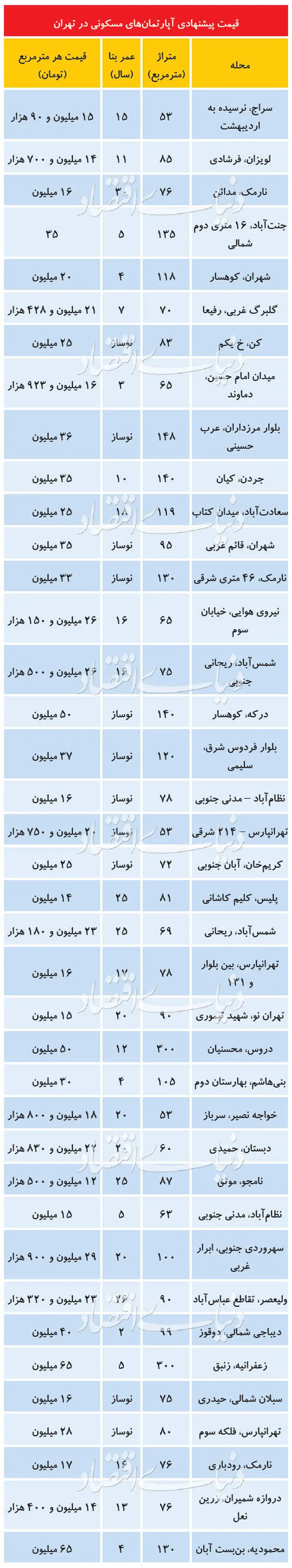قیمت آپارتمان