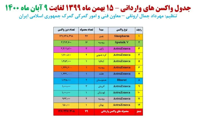 واردات واکسن کرونا