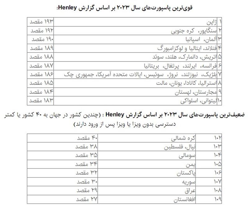 قوی ترین پاسپورت های جهان + رتبه ایران