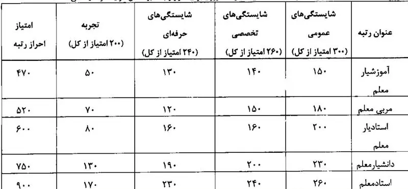 جدول رتبه بندی معلمان 3