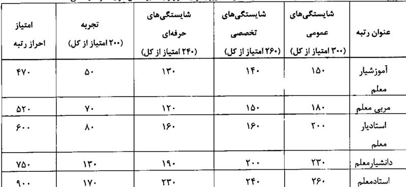 جدول رتبه بندی معلمان 3