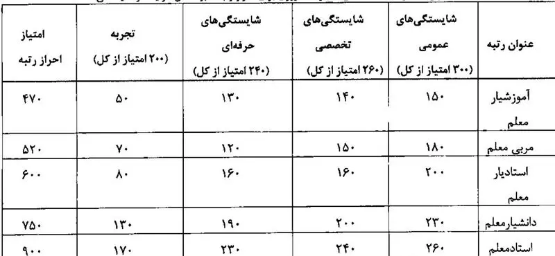 جدول رتبه بندی معلمان 3