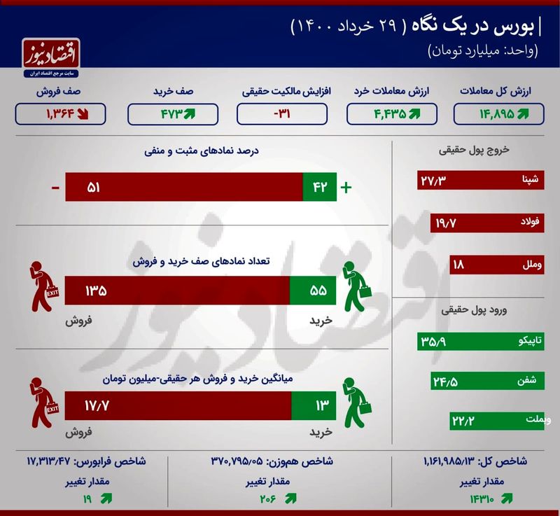 نقشه بازار بورس د رروز شنبه 29 خرداد 1400