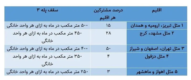 جزئیات مصوبه جدید تعرفه‌های گاز در سال ۱۴۰۲ .دو