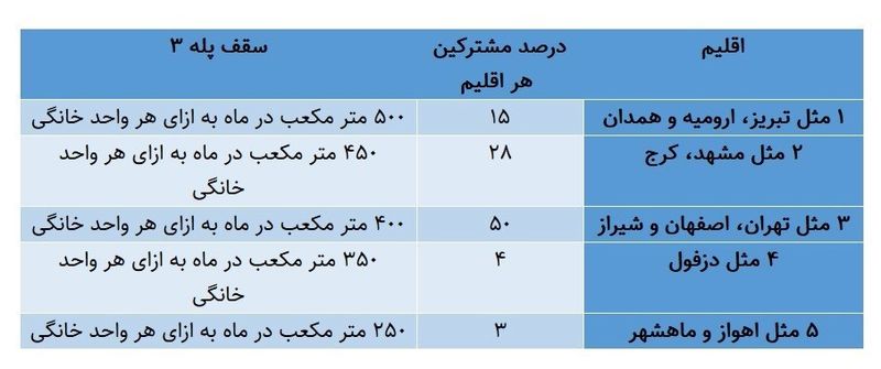 جزئیات مصوبه جدید تعرفه‌های گاز در سال ۱۴۰۲ .دو