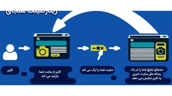 ریتارگتینگ چیست؟ تبلیغات ریتارگتینگ چطور کار می‌کند؟
