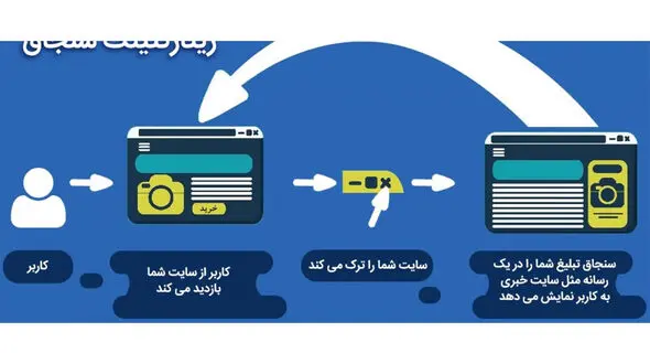 ریتارگتینگ چیست؟ تبلیغات ریتارگتینگ چطور کار می‌کند؟