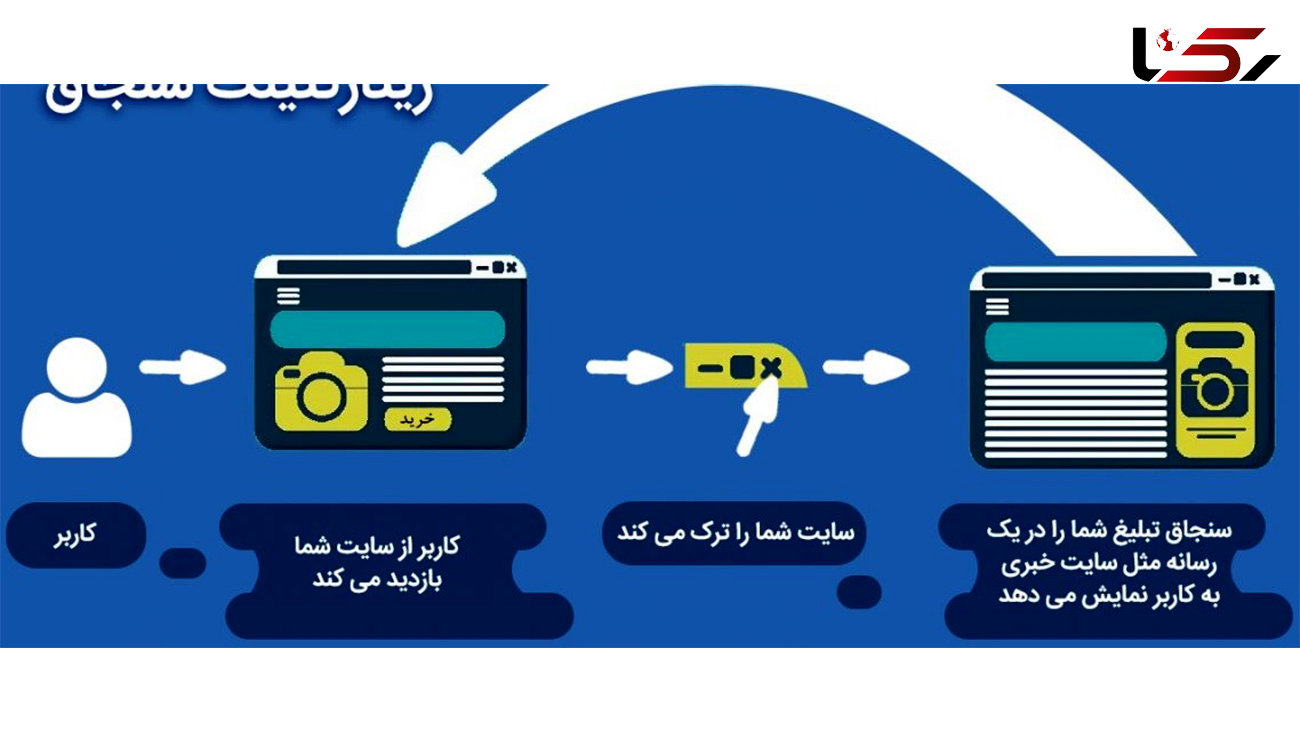 ریتارگتینگ چیست؟ تبلیغات ریتارگتینگ چطور کار می‌کند؟