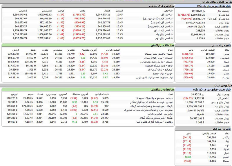 بورس امروز