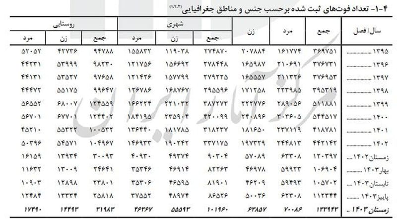 افزایش فوتی