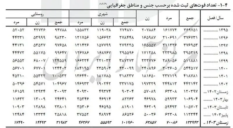 افزایش فوتی