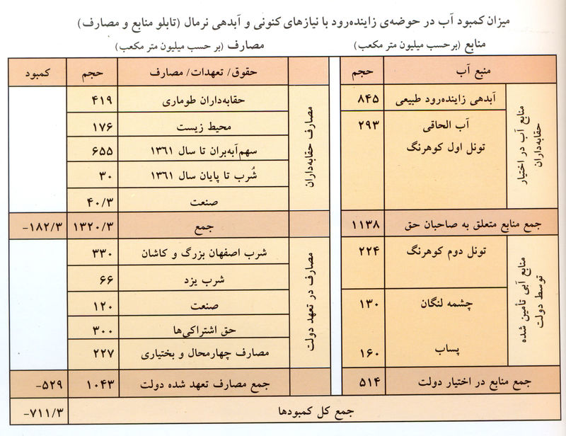 جدول محاسبه منابع و مصارف زاینده رود