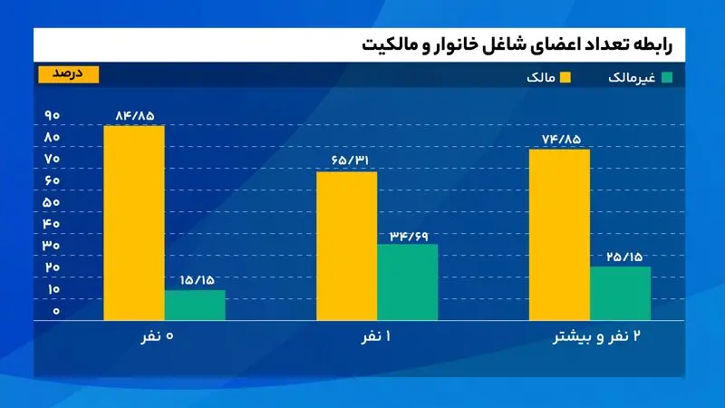 رابطه_تعداد_اعضای_شاغل_خانوار_و_مالکیت