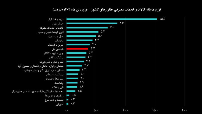 تورم