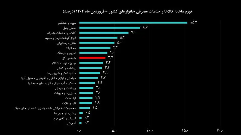 تورم