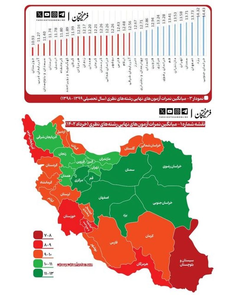 میانگین نمرات امتحان نهایی