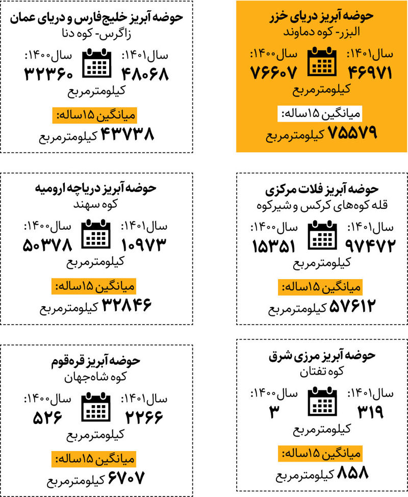 خشک شدن قله های برفگیر