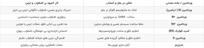 تاثیر ویتامین ها بر مغز و اعصاب