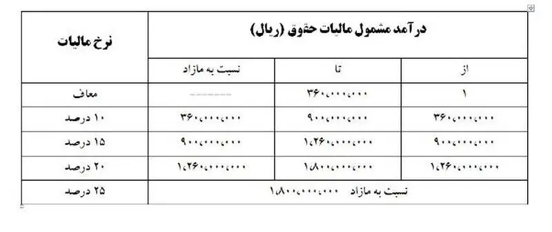 مالیات معاف از حقوق