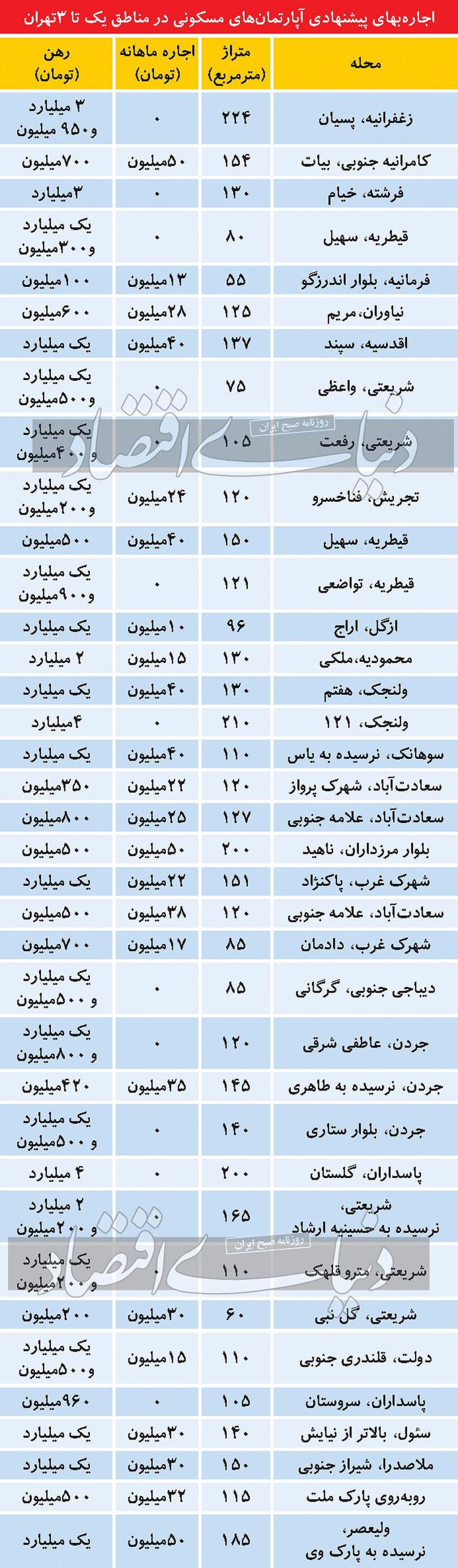 قیمت اجاره بها در شمال تهران