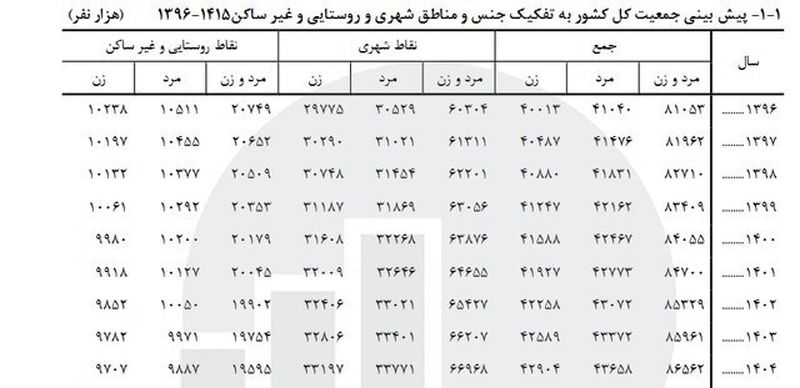 جمعیت ایران