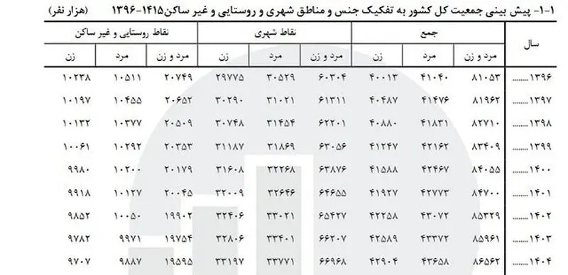 جمعیت ایران