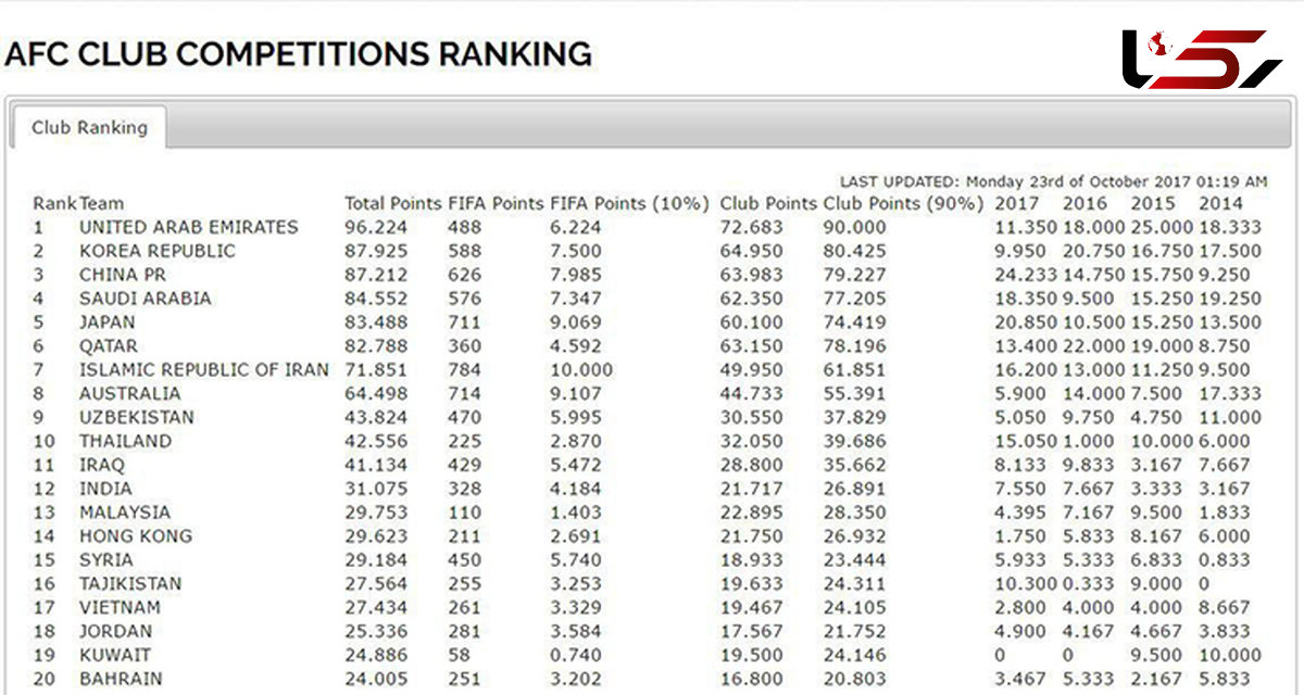 جایگاه لیگ برتر ایران بین لیگ های آسیایی