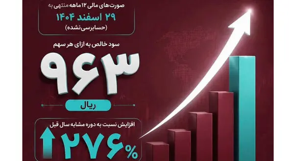 رشد ۲۷۶ درصدی سود هر سهم بانک گردشگری (وگردش) در سال مالی ۱۴۰۴