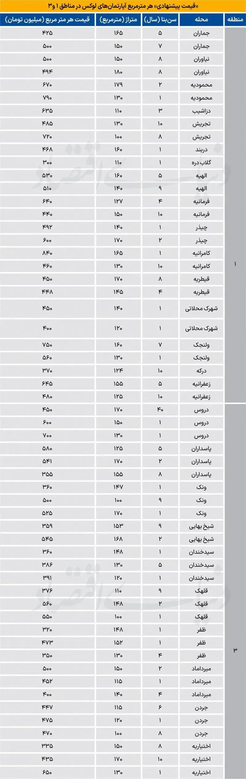 قیمت مسکن