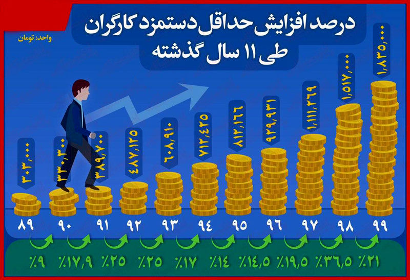 تغییرات حداقل حقوق کارگران طی ۱۱سال گذشته