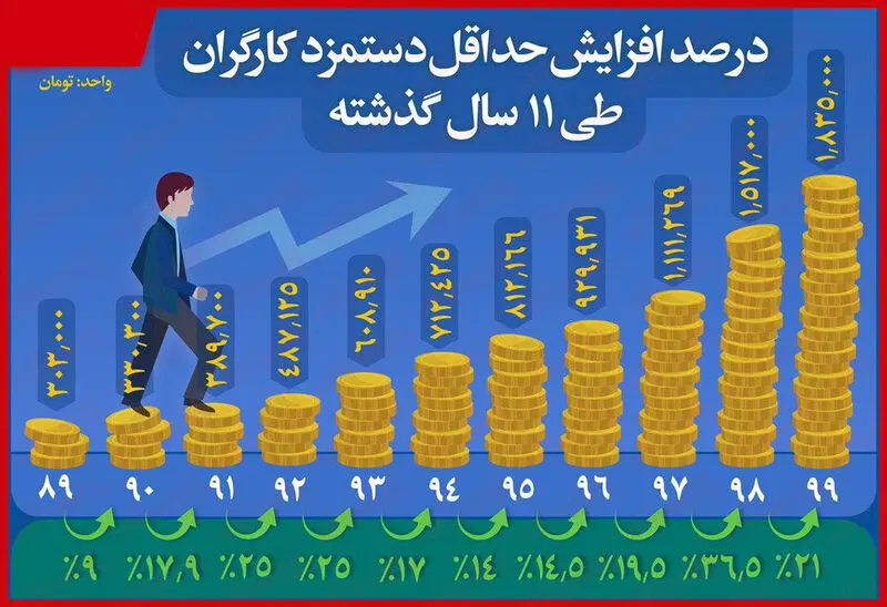 تغییرات حداقل حقوق کارگران طی ۱۱سال گذشته
