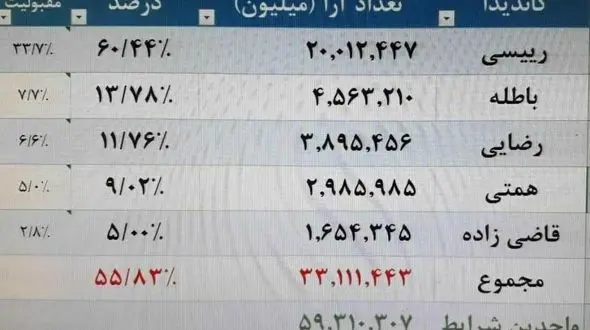 شرط بندی بر سر رای 20 میلیونی رئیسی در انتخابات / پشت پرده جعل تابلوی وزارت کشور + عکس