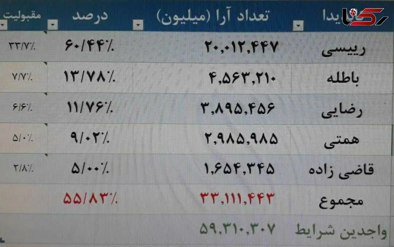 شرط بندی بر سر رای 20 میلیونی رئیسی در انتخابات / پشت پرده جعل تابلوی وزارت کشور + عکس