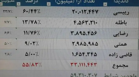 شرط بندی بر سر رای 20 میلیونی رئیسی در انتخابات / پشت پرده جعل تابلوی وزارت کشور + عکس