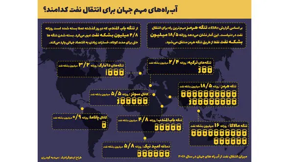 
تنگه‌های مهم جهان برای انتقال نفت کدامند؟ + تصویر
