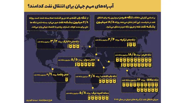 
تنگه‌های مهم جهان برای انتقال نفت کدامند؟ + تصویر

