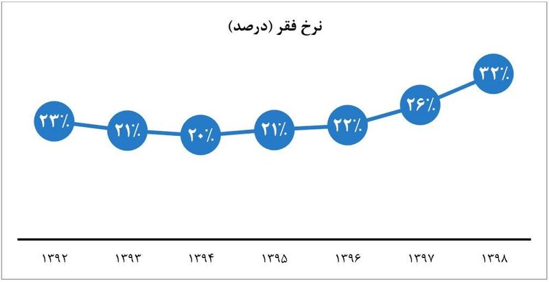 زیر خط فقر 2