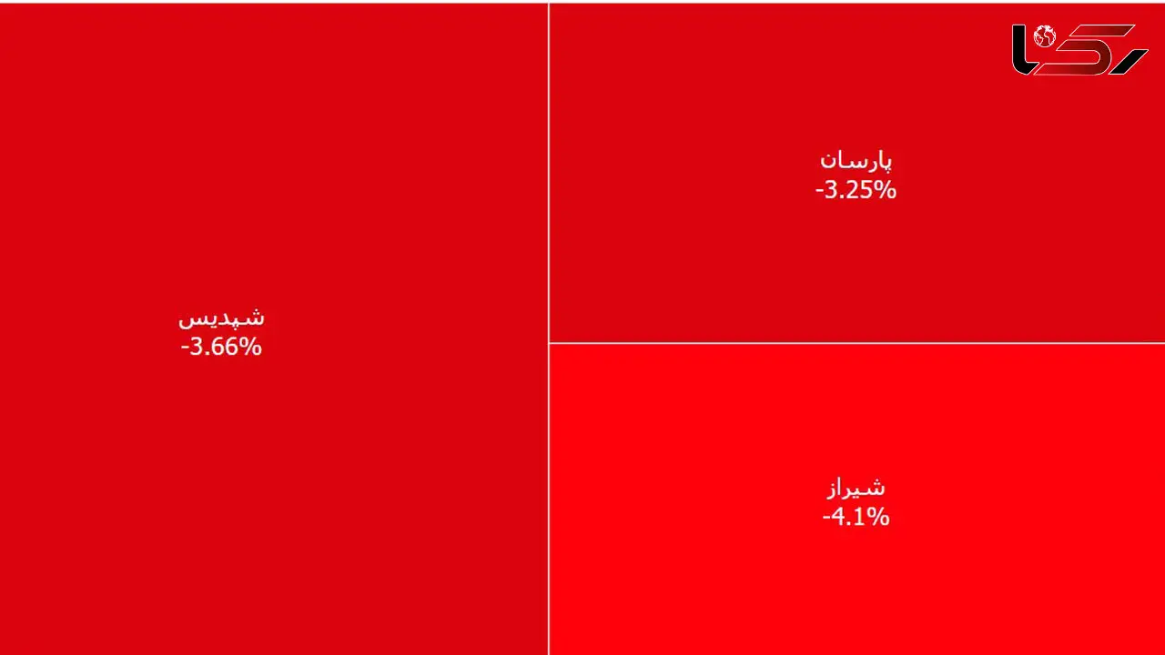 پتروشیمی ها بورس امروز را قرمز کردند + نمادها